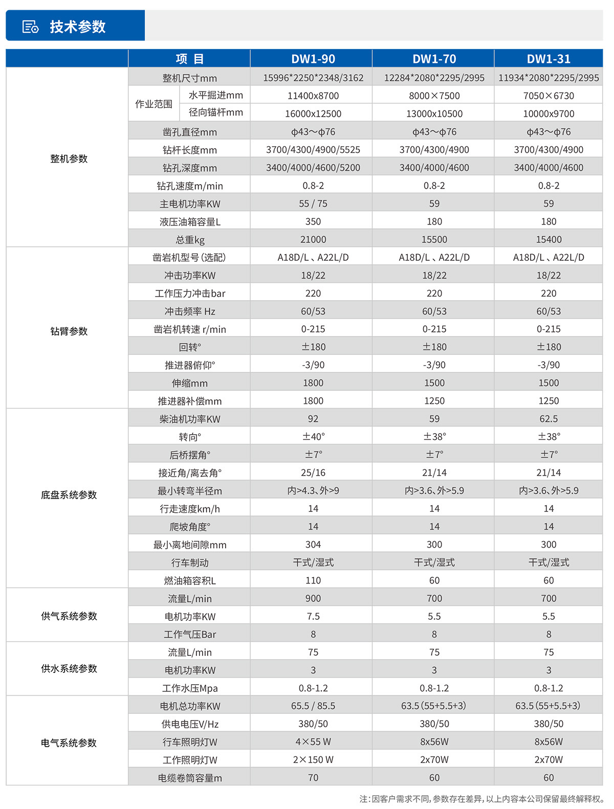 單臂掘進(jìn)鑿巖臺(tái)車(chē)技術(shù)參數(shù)